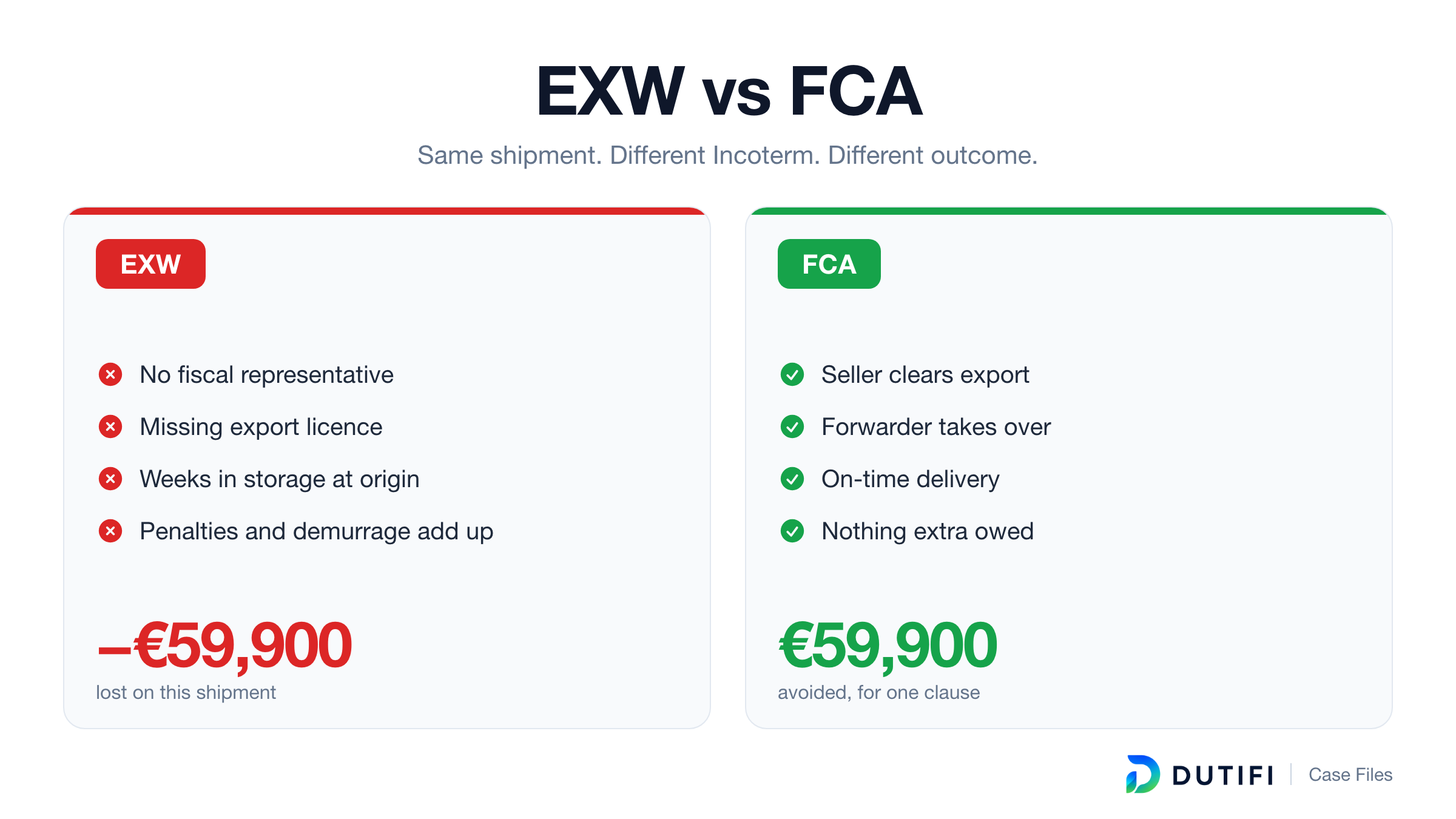EXW vs FCA: The €59,900 Cost of Assuming the Seller Would Handle Export