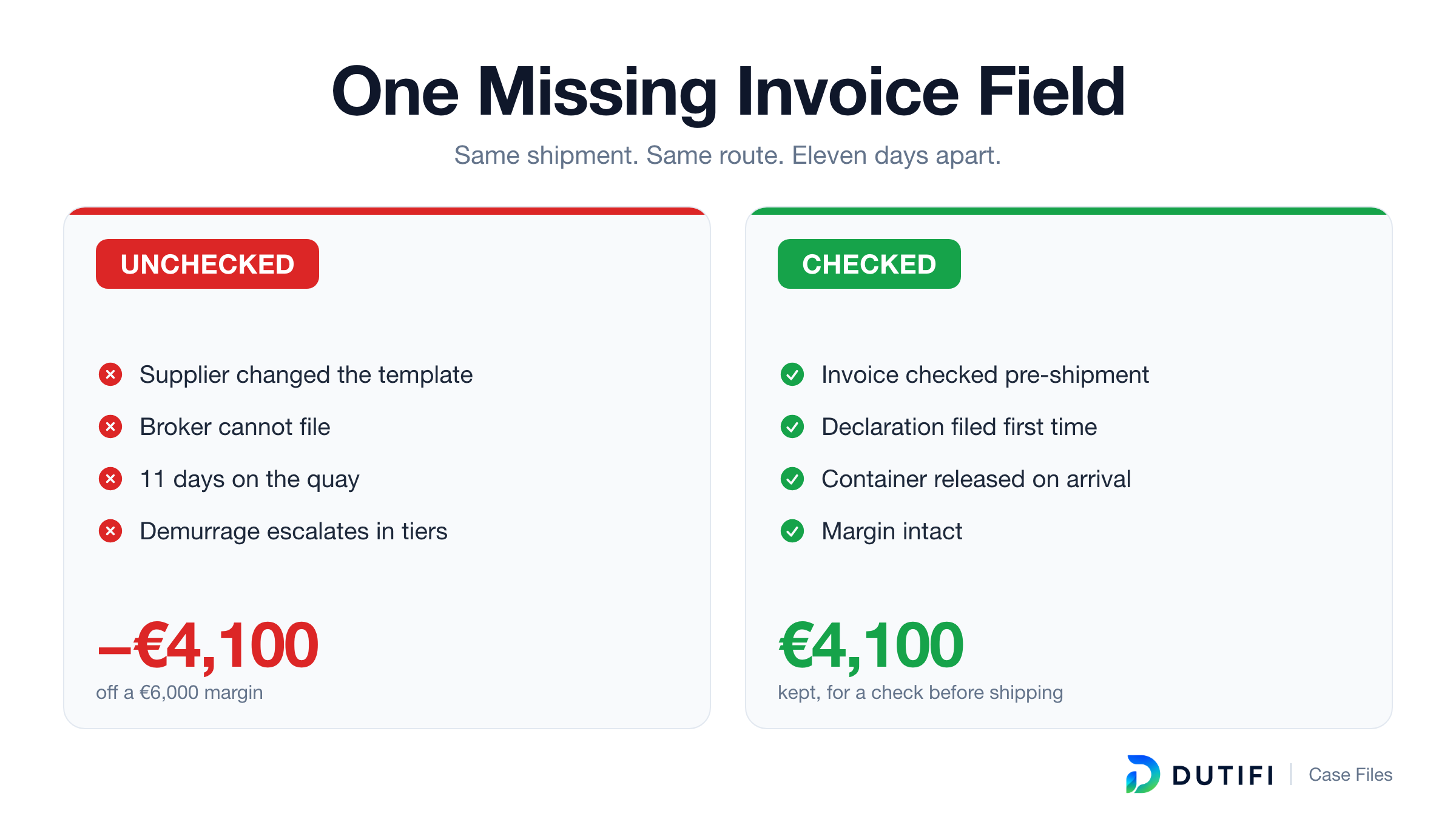 One Missing Invoice Detail, 11 Days of Demurrage, €4,100 Off a €6,000 Margin